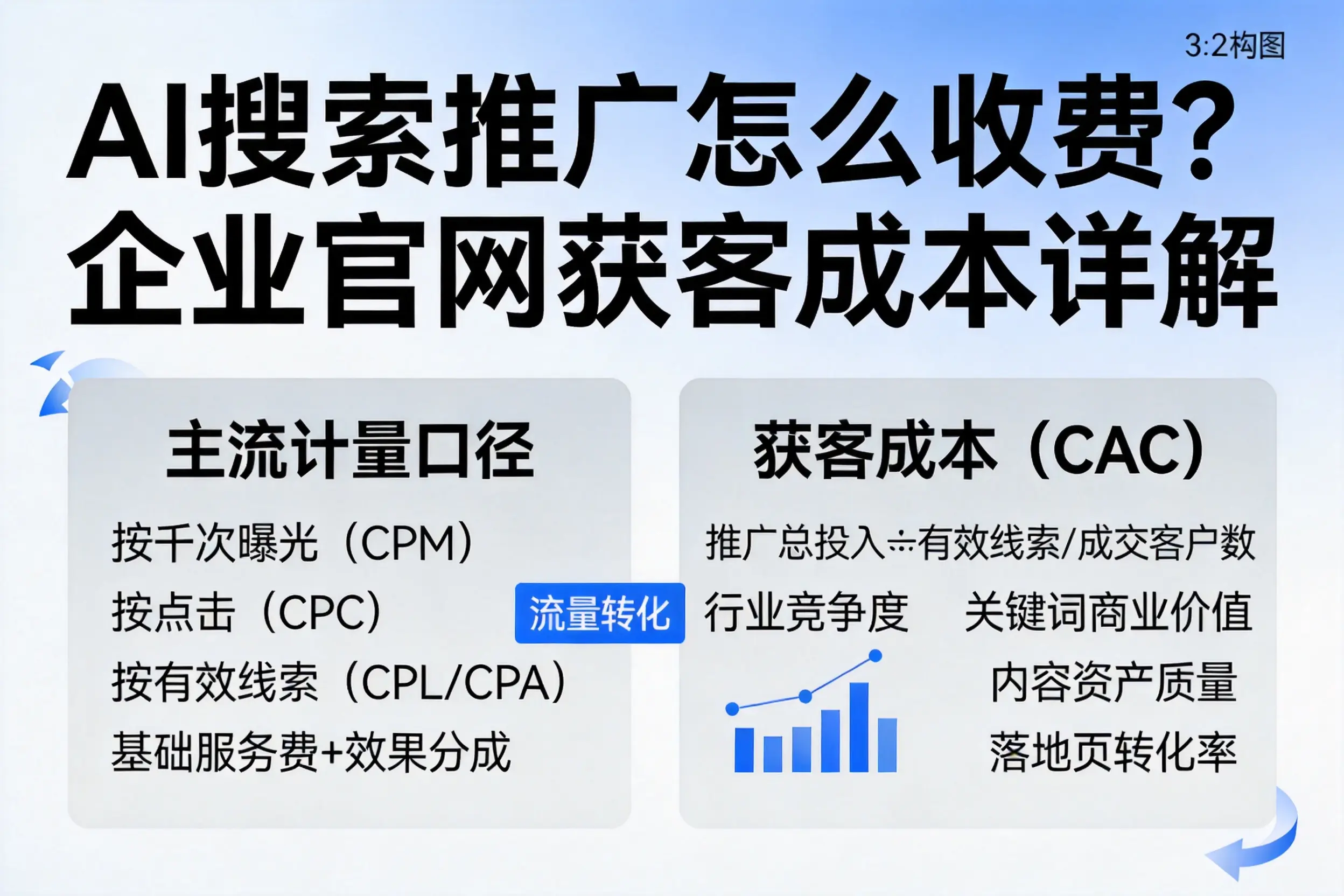 AI搜索推广怎么收费？兴安企业官网获客成本详解