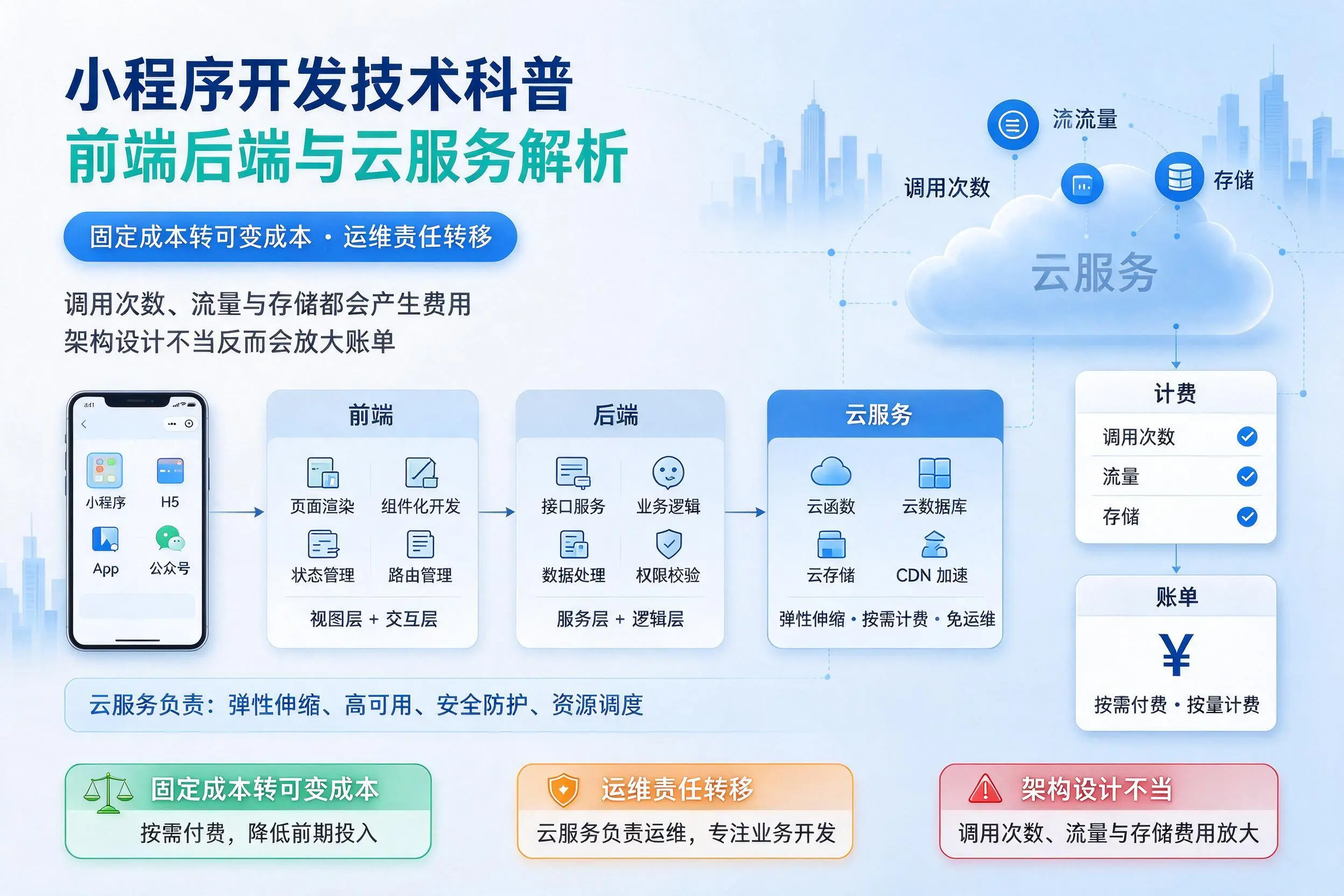 兴安小程序开发技术科普:前端后端与云服务解析