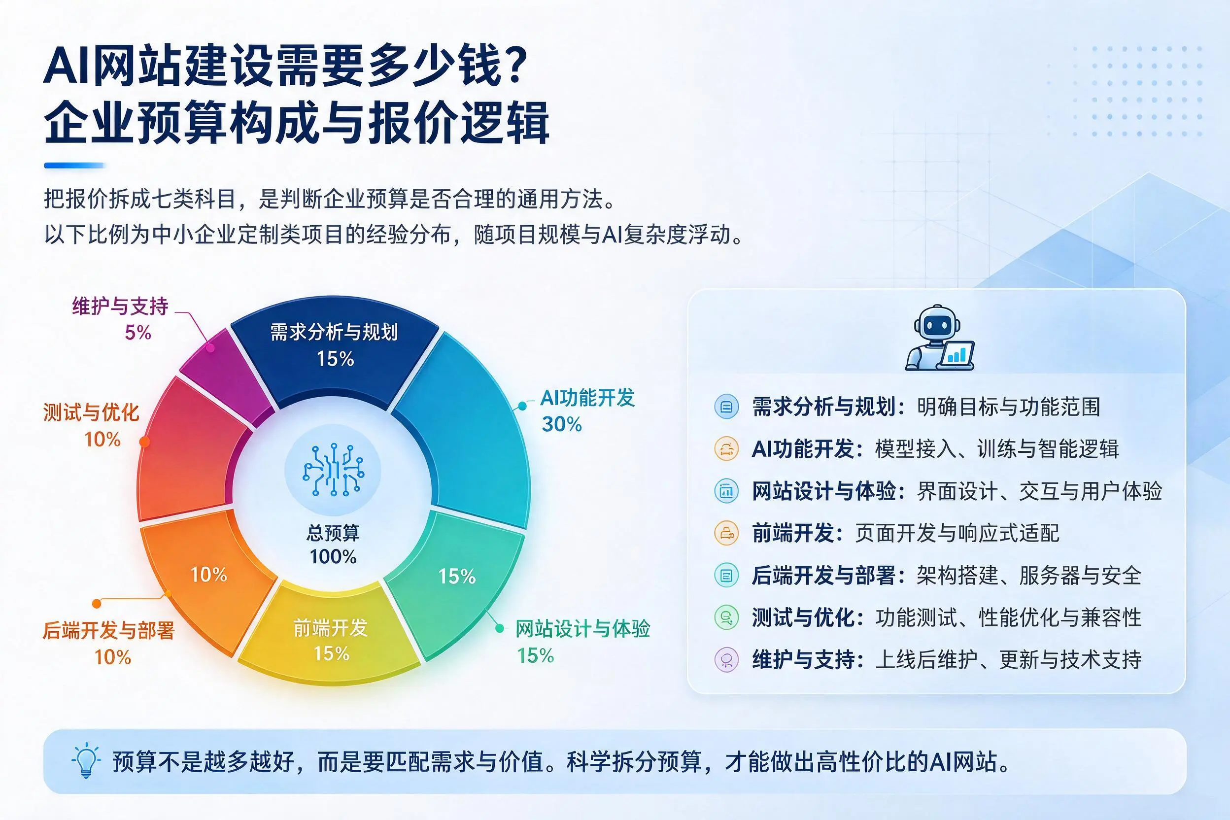 AI网站建设需要多少钱？兴安企业预算构成与报价逻辑