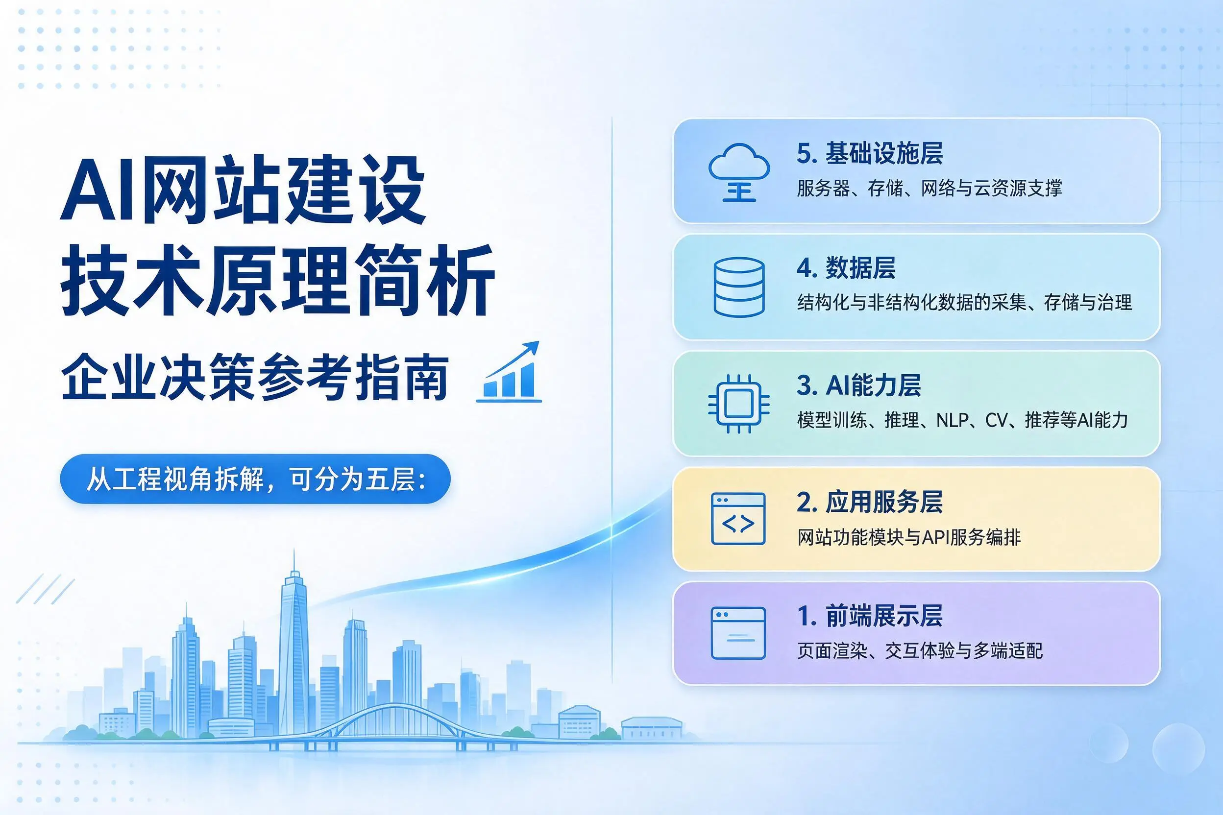 AI网站建设技术原理简析，兴安企业决策参考指南