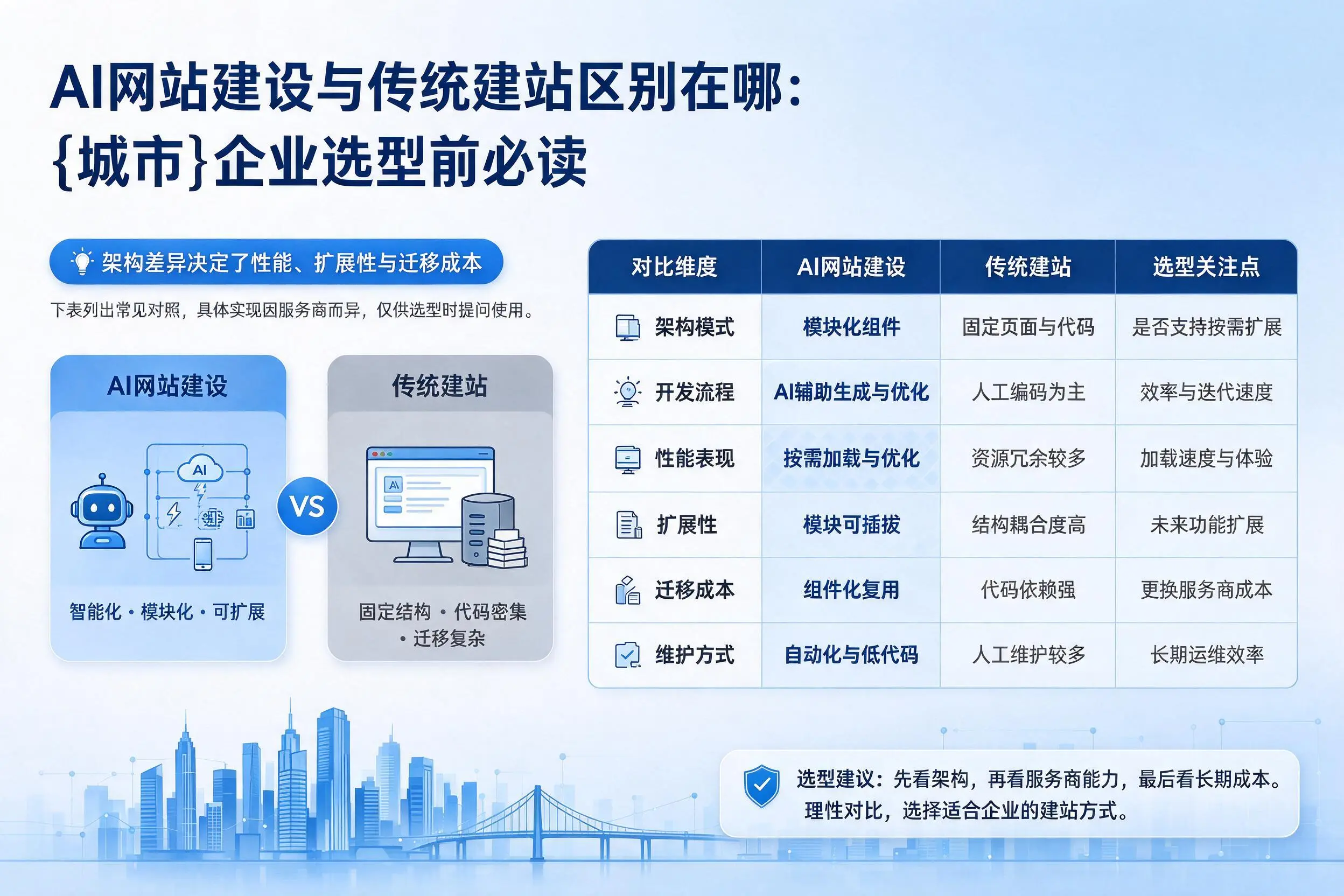 AI网站建设与传统建站区别在哪：兴安企业选型前必读