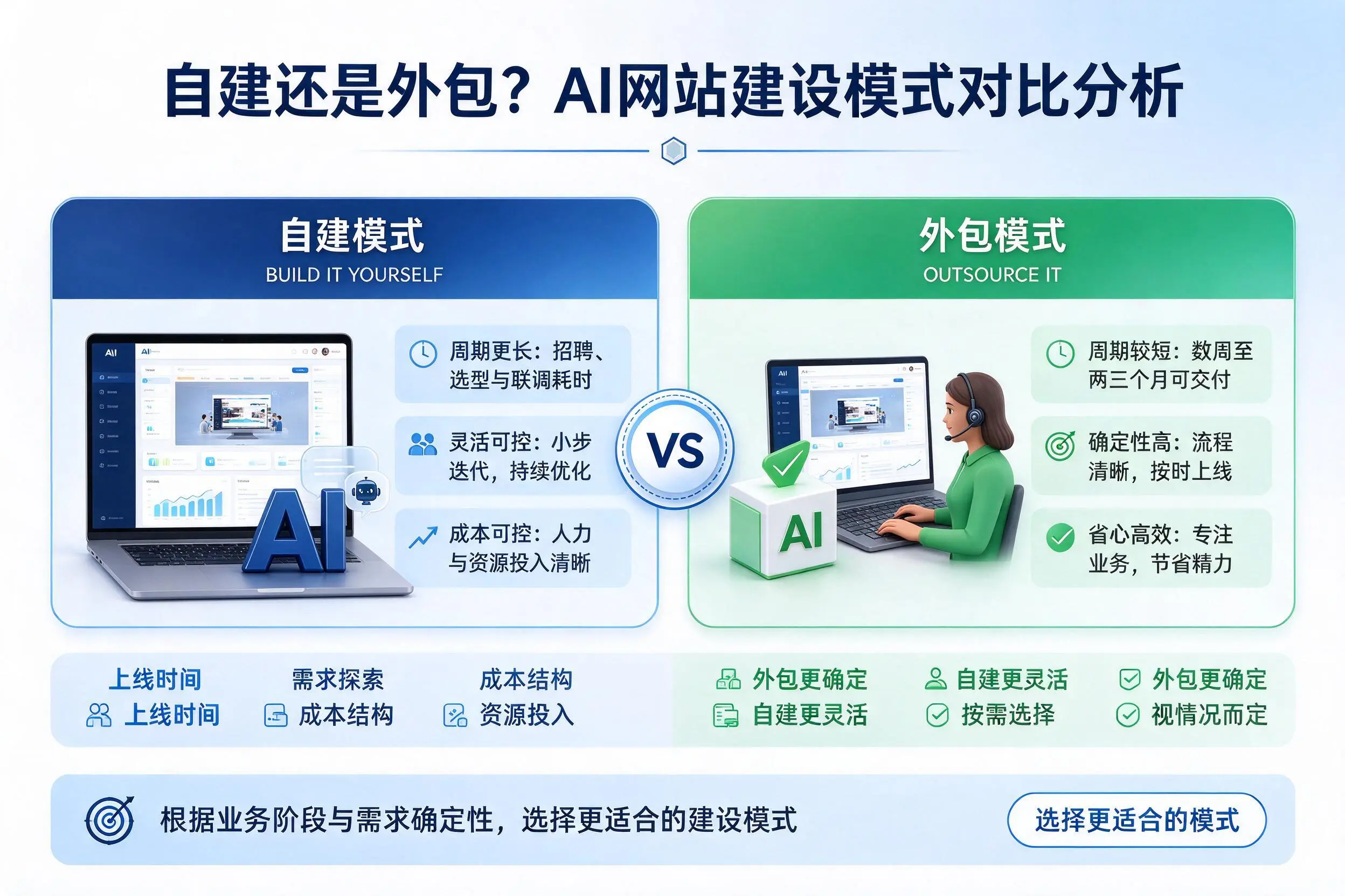 自建还是外包?兴安AI网站建设模式对比分析