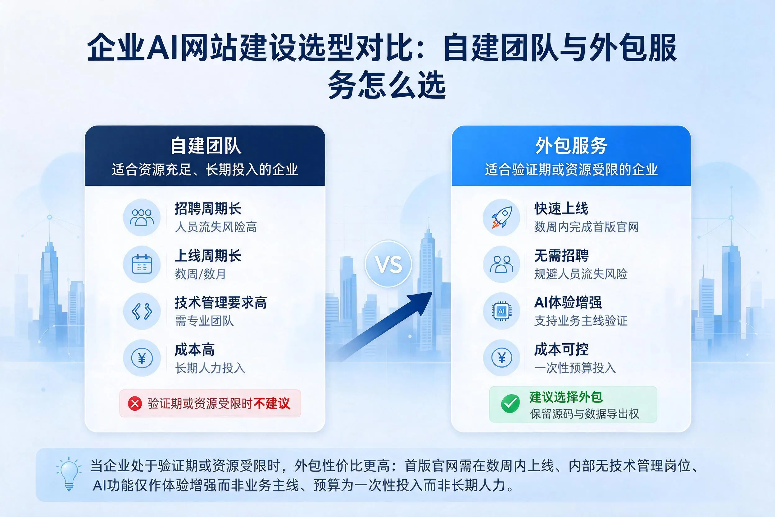 兴安企业AI网站建设选型对比:自建团队与外包服务怎么选