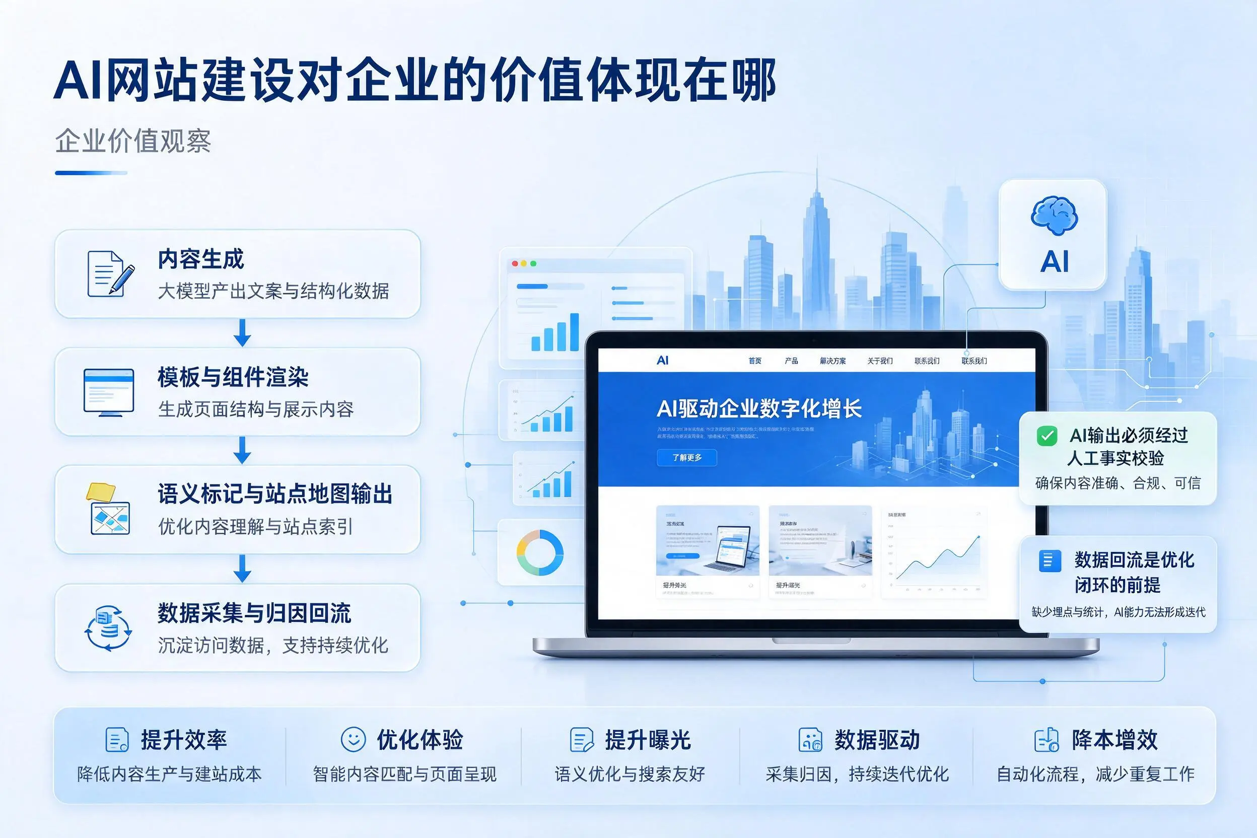 AI网站建设对企业的价值体现在哪,兴安实践观察