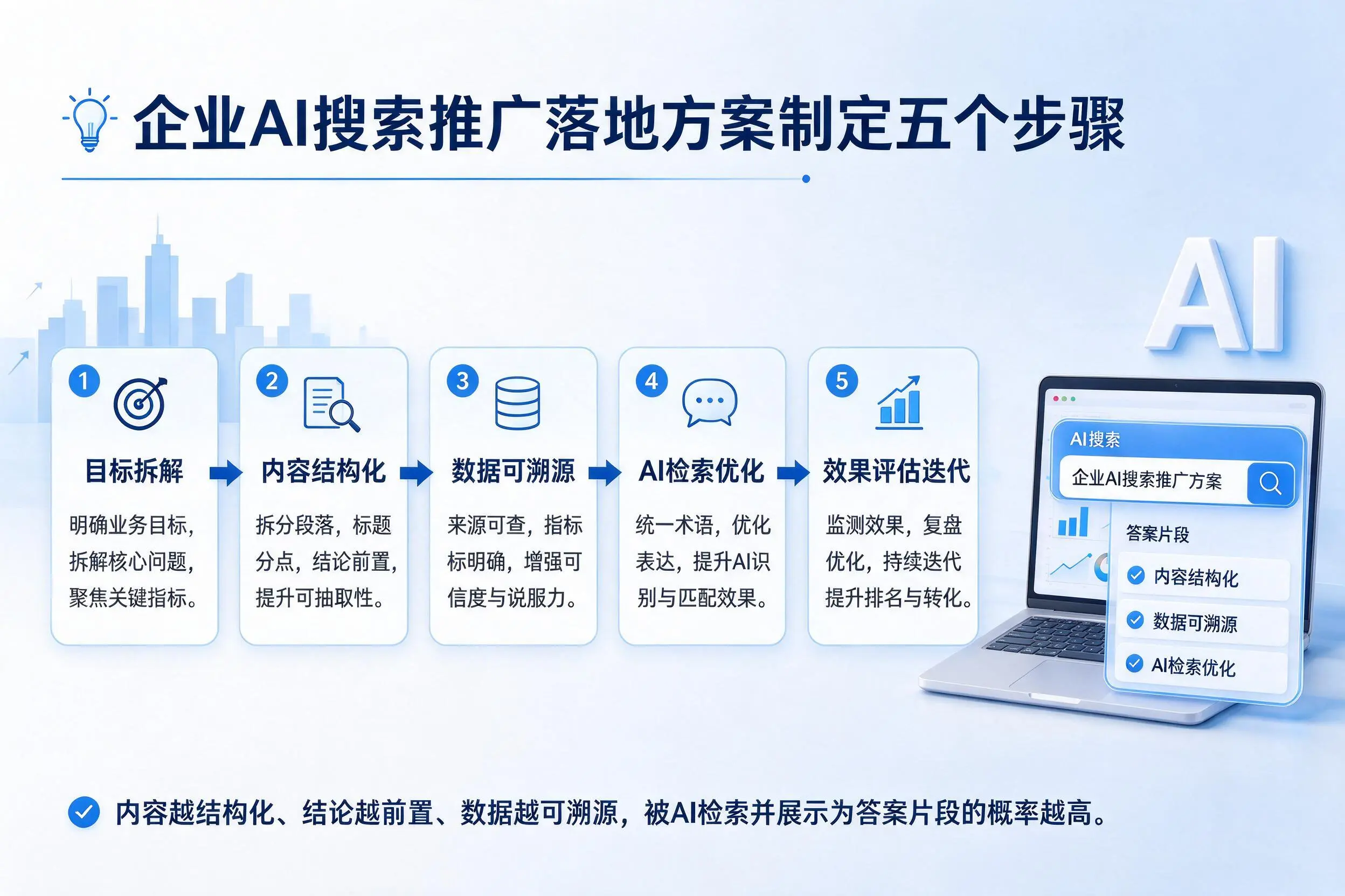 兴安企业AI搜索推广落地方案制定五个步骤