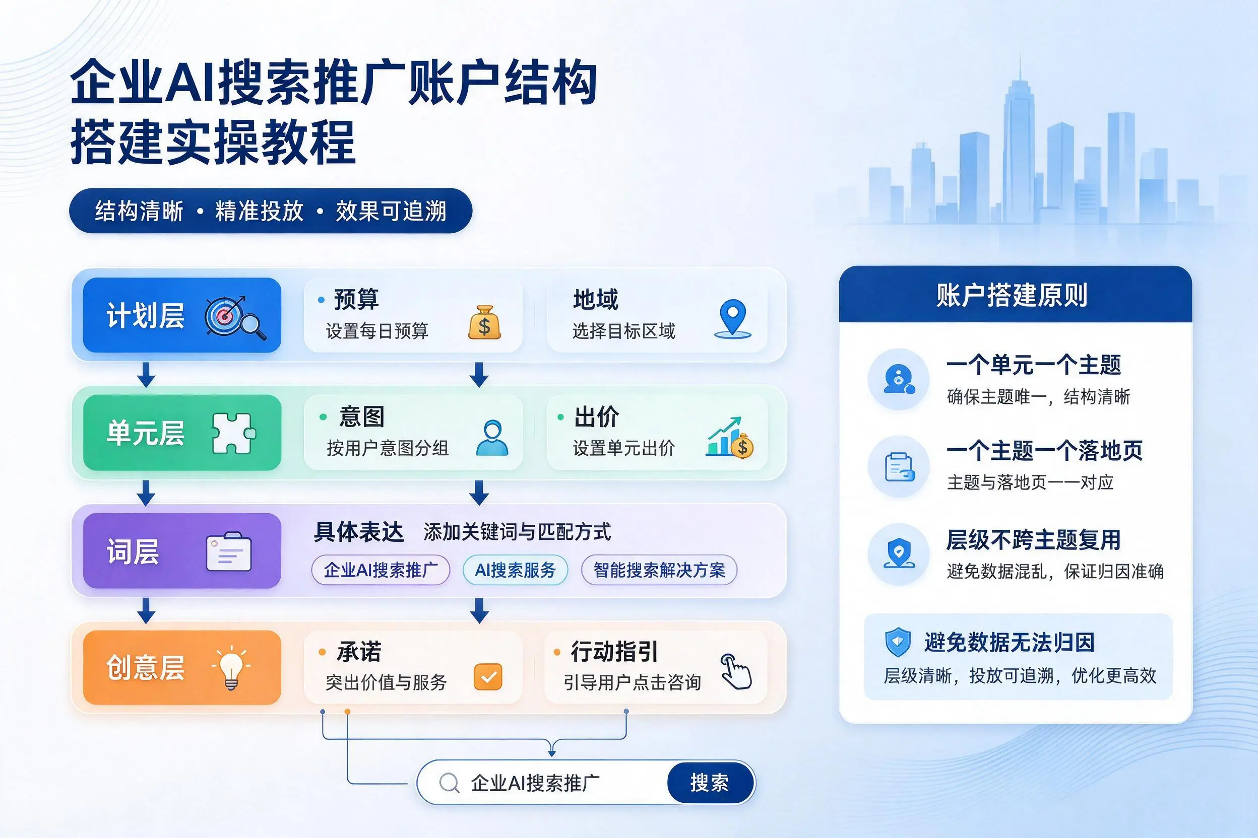 兴安企业AI搜索推广账户结构搭建实操教程